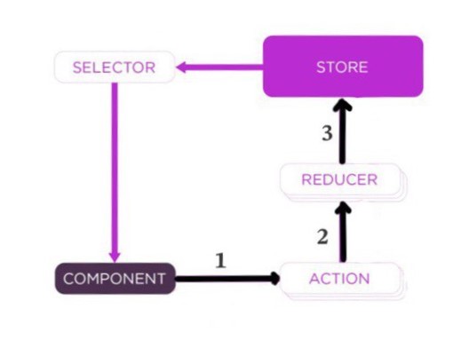 NGRX Structure